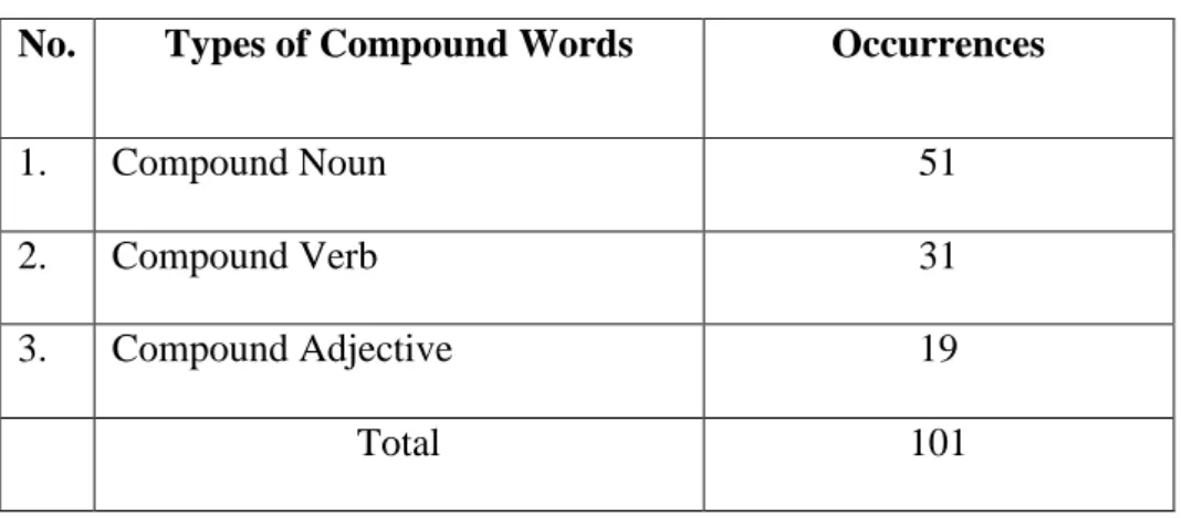 Table 4.1 The Distribution of Compound Words  No.  Types of Compound Words  Occurrences 