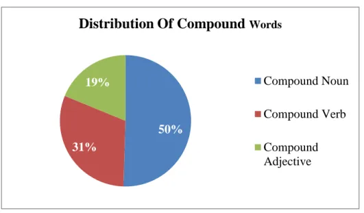 Figure 1: Distribution Of Compound Words found in Novel With  Eyes Closed: The Color Of Drowning 
