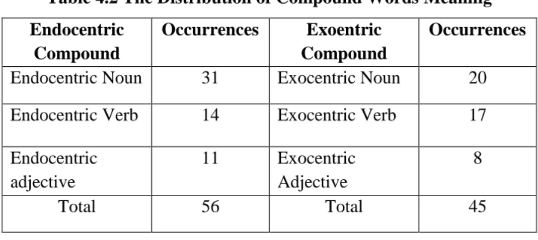 Figure 2: Distribution Of Compound Word Meanings found in  Novel With Eyes Closed: The Color Of Drowning 