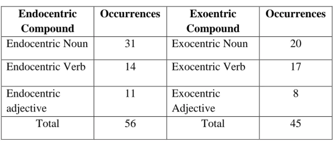 Table 4.2 The Distribution of Compound Words Meaning  Endocentric 
