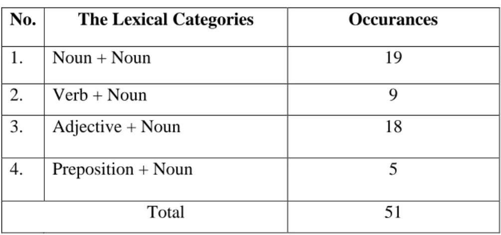 Table 4.3 The Distribution of Compound Noun Formations  No.  The Lexical Categories  Occurances 