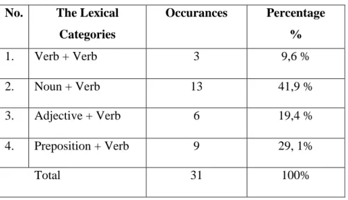 Table 4.4 The Distribution of Compound Verb Formations  No.  The Lexical  