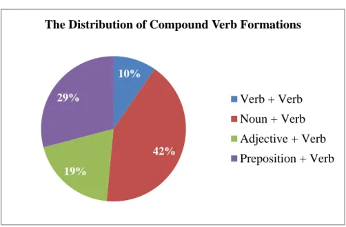 Figure 4: Distribution Of Compound Verb Formations  found in  Novel With Eyes Closed: The Color Of Drowning 