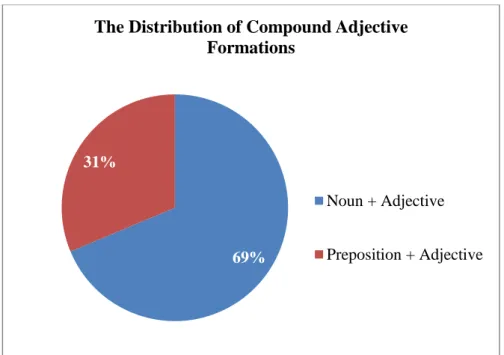 Figure 5: Distribution Of Compound Adjective Formations  found in  Novel With Eyes Closed: The Color Of Drowning 