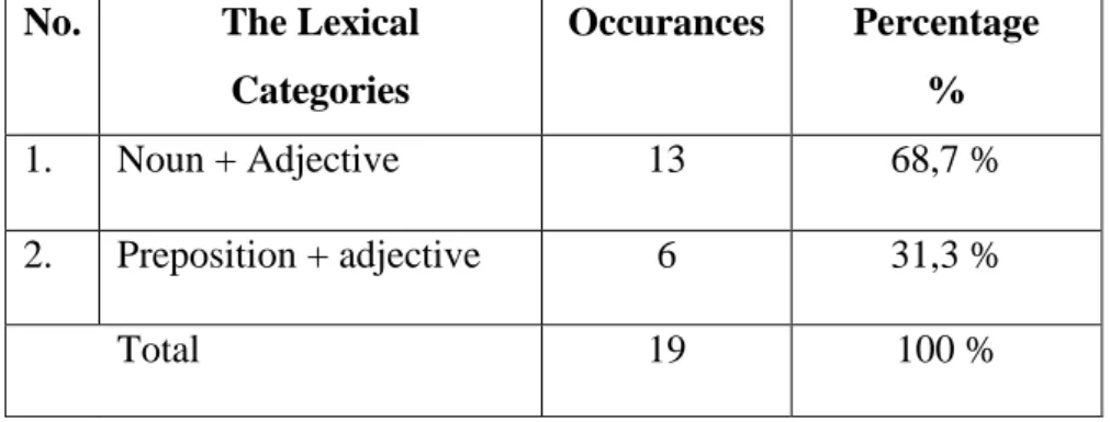 Table 4.5 The Distribution of Compound Adjective Formations  No.  The Lexical  