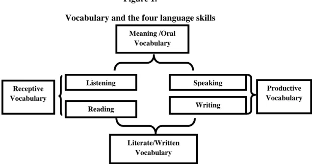 Figure 1: Vocabulary and the four language skills 