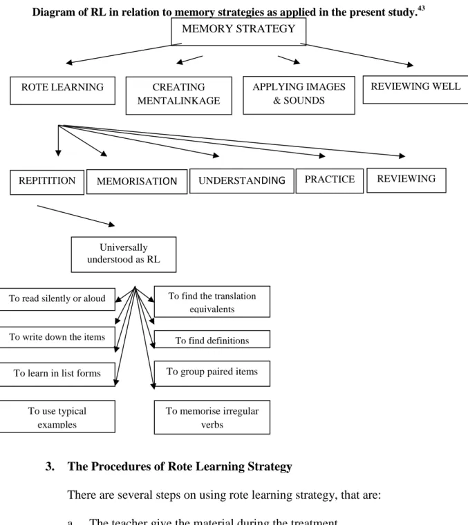 Diagram of RL in relation to memory strategies as applied in the present study. 43