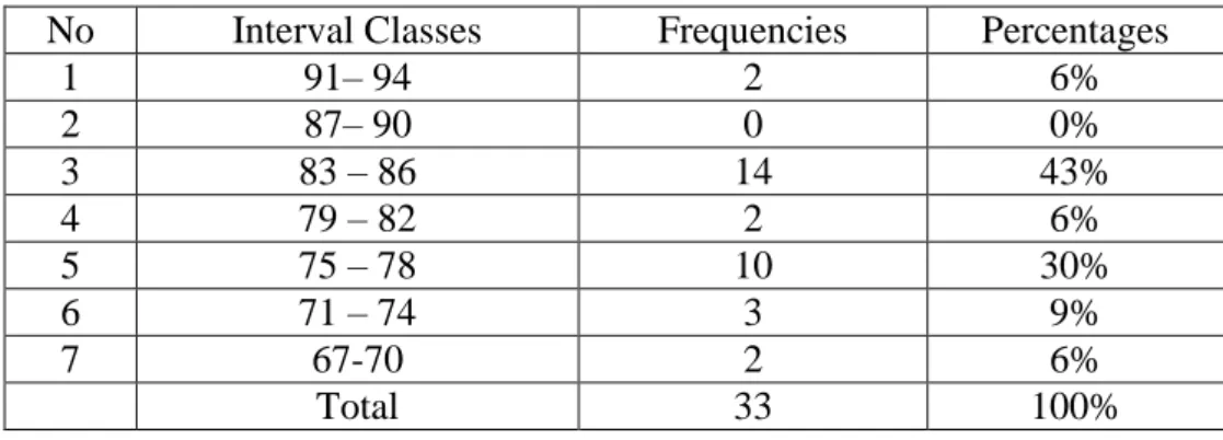 Table of frequency distribution of students’ post-test result towards  mnemonic method in vocabulary mastery at the tenth graders of SMA 