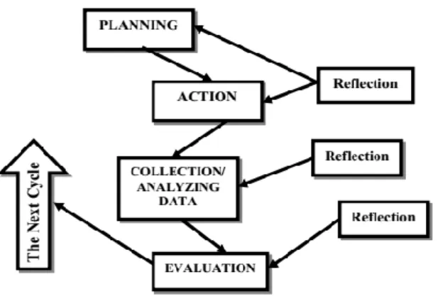 Figure 2. Design of Classroom Action Research Model (McKernan Model) 27 .                                                             