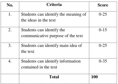 Table 3. The Measurement of Reading Comprehension 