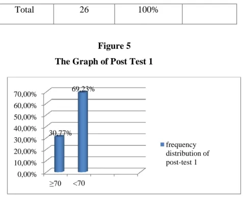 Figure 5  The Graph of Post Test 1 