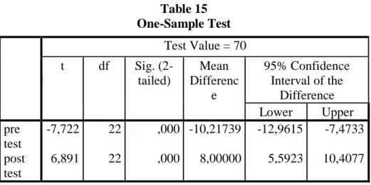 Table 15  One-Sample Test 