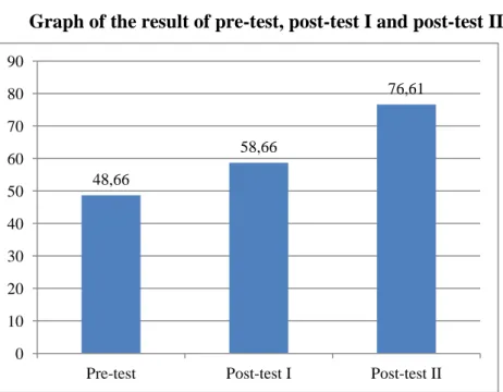 Graph of the result of pre-test, post-test I and post-test II 