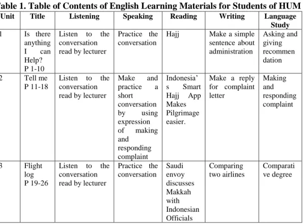 Table 1. Table of Contents of English Learning Materials for Students of HUM 