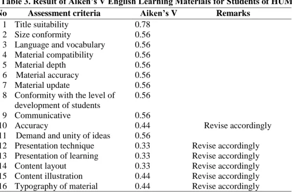 Table 3. Result of Aiken’s V English Learning Materials for Students of HUM 