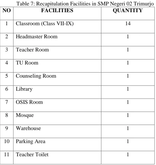 Table 7: Recapitulation Facilities in SMP Negeri 02 Trimurjo 