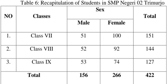 Table 6: Recapitulation of Students in SMP Negeri 02 Trimurjo 