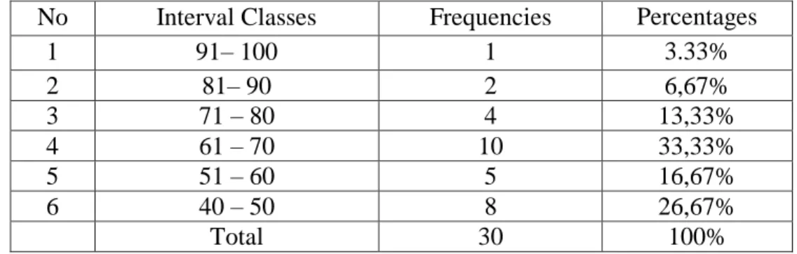 Table of frequency distribution of students’ post-test result towards  reading  comprehension in narative text at the eighth graders of SMP Negeri 02 