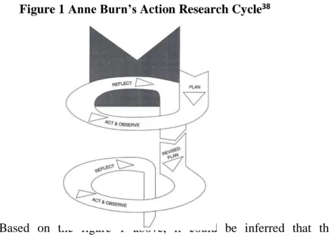 Figure 1 Anne Burn’s Action Research Cycle 38