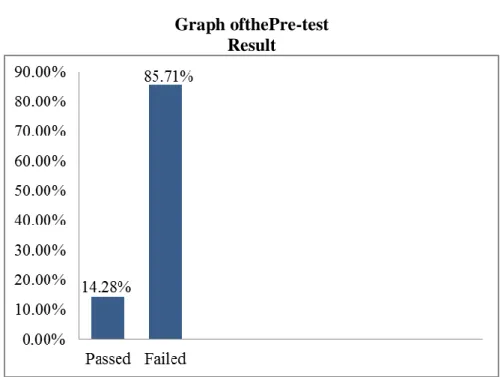 Graph ofthePre-test  Result