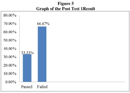Graph of the Post Test 1Result  