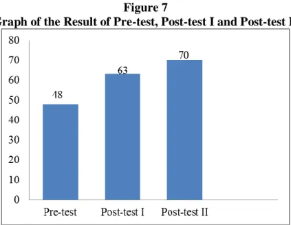 Graph of the Result of Pre-test, Post-test I and Post-test II 