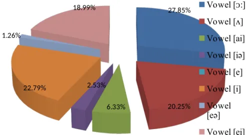 Figure 2. Chart of Percentages Students’ Pronunciation