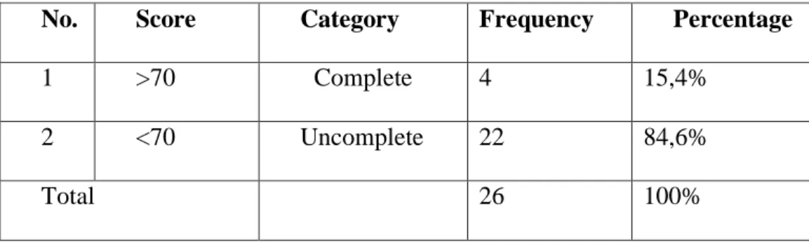 Table of Frequency Students` Score 