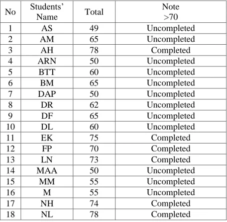 Table of the result Score of Students’ Writing Post Test 1  No  Students’ 