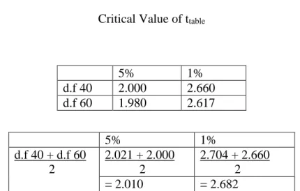 Table 2.11  Critical Value of t table