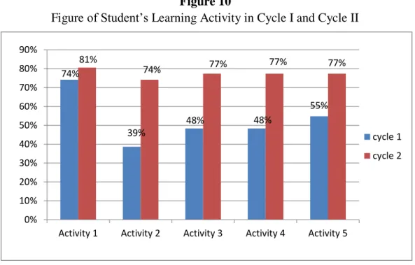 Figure of Student‟s Learning Activity in Cycle I and Cycle II 