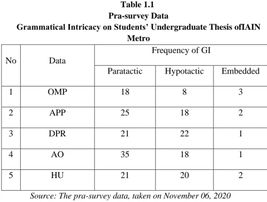 Table 1.1  Pra-survey Data 