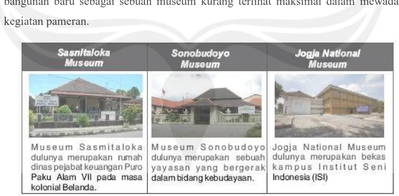 Gambar 1.3.  Contoh bangunan museum, gallery dan sejarah singkat 