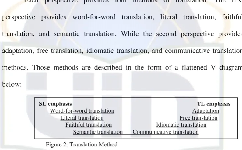 Figure 2: Translation Method 