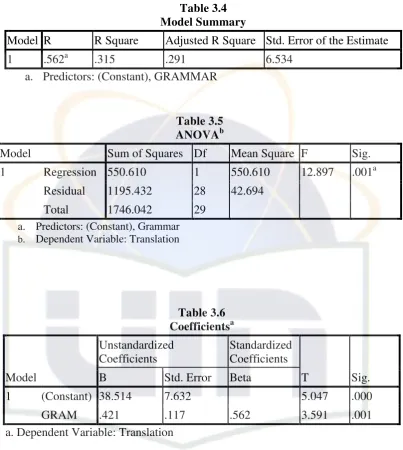 Model SummaryTable 3.4  