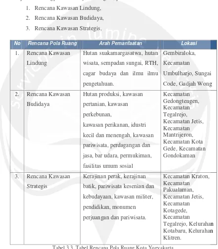 Tabel 3.3. Tabel Rencana Pola Ruang Kota Yogyakarta 