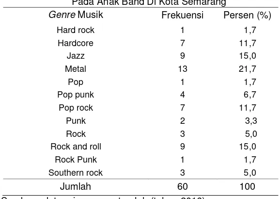 Tabel 5 Distribusi Frekuensi genre musik 