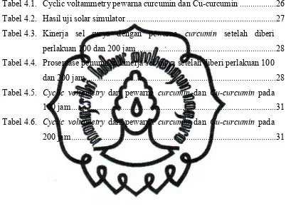 Tabel 4.1. Cyclic voltammetry pewarna curcumin dan Cu-curcumin .................26