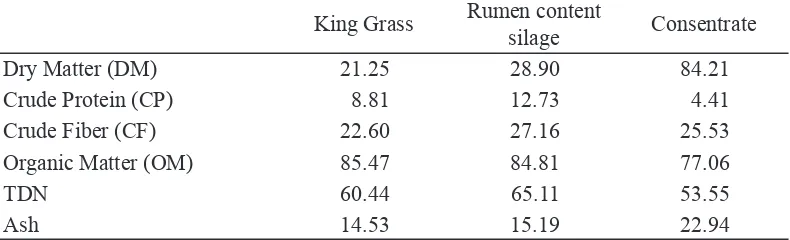 Tabel 2. Nutrent Composton of Feed Materals Makng Up The Raton (% DM)