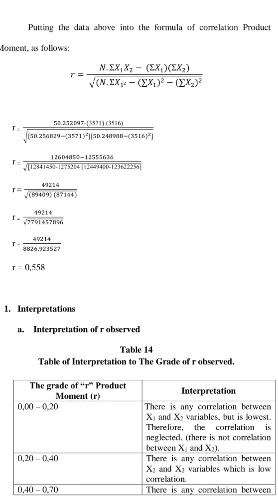 Table of Interpretation to The Grade of r observed. 