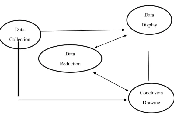 Figure 3. The Components in The Data Analysis 
