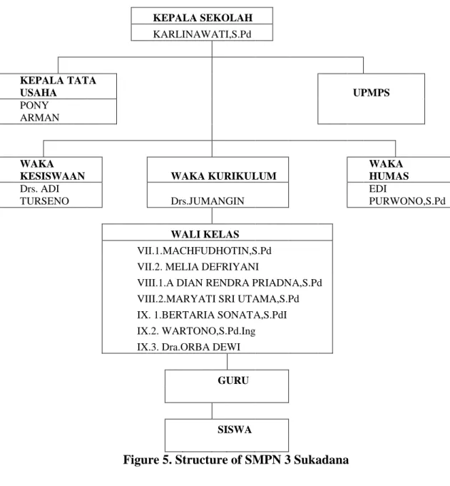 Figure 5. Structure of SMPN 3 Sukadana 