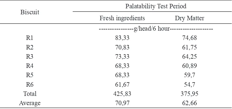 Table 2. Average Consumpton of Bscut Feld Grass And Corn Palant Waste