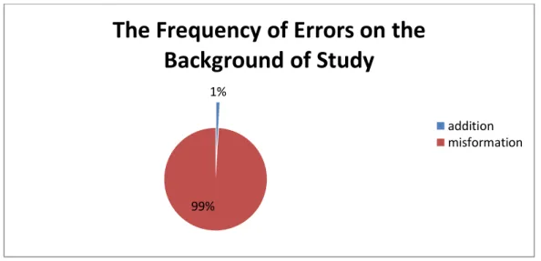 Figure 1 the frequency of preposition errors on the background of study 