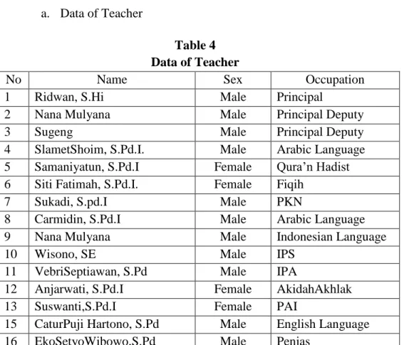 Table 4  Data of Teacher 