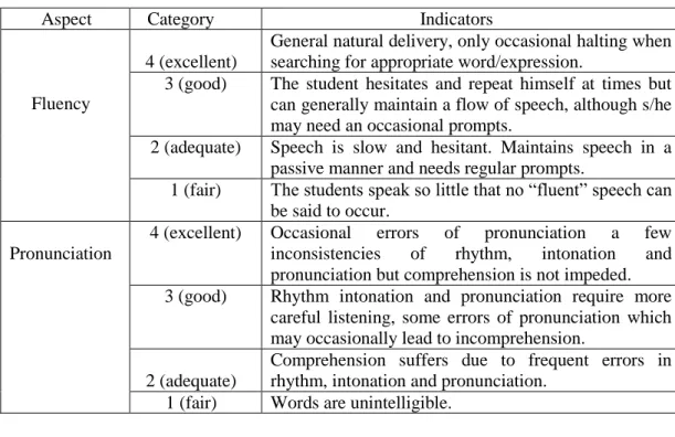 Table 3. Indicators of Speaking Measurement 