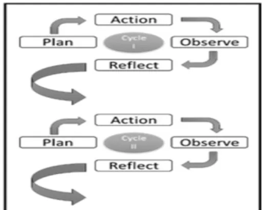 Figure 1. Cyclical Classroom Action Research by Kemmis and McTaggart 