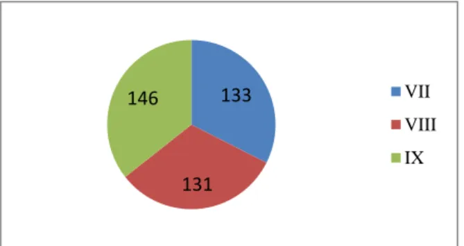 Figure 4. Total of the Students at SMP N 4 Sekampung 