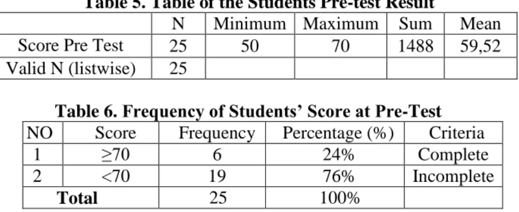 Table 5. Table of the Students Pre-test Result 