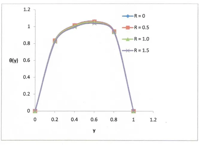 Figure 9: Dimensionless temperature proﬁles against y at Na0 = 100